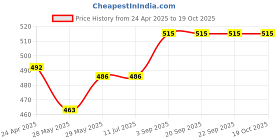 tatacliq.com Van Heusen Blue Printed Shorts van heusen Price History Graph from 24 Apr 2025 to 18 Oct 2025