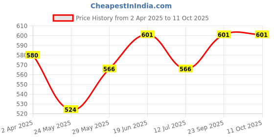 tatacliq.com Van Heusen Blue Printed Shorts van heusen Price History Graph from 2 Apr 2025 to 10 Oct 2025