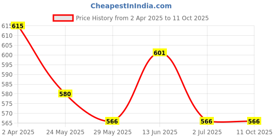 tatacliq.com Van Heusen Blue Printed Shorts van heusen Price History Graph from 2 Apr 2025 to 11 Oct 2025