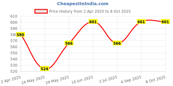 tatacliq.com Van Heusen Blue Printed Shorts van heusen Price History Graph from 2 Apr 2025 to 8 Oct 2025