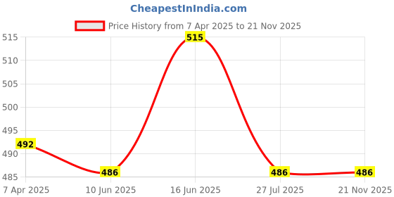 tatacliq.com Van Heusen Blue Printed Shorts van heusen Price History Graph from 7 Apr 2025 to 20 Nov 2025