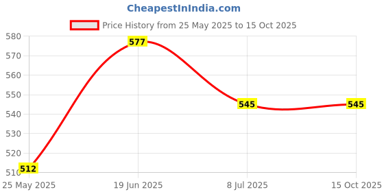 tatacliq.com Van Heusen Blue Printed Shorts van heusen Price History Graph from 25 May 2025 to 14 Oct 2025