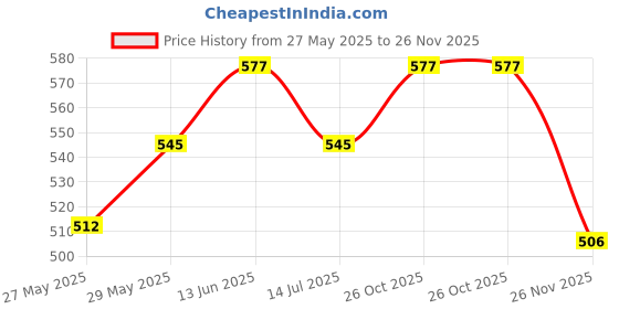 tatacliq.com Van Heusen Blue Printed Shorts van heusen Price History Graph from 27 May 2025 to 26 Nov 2025