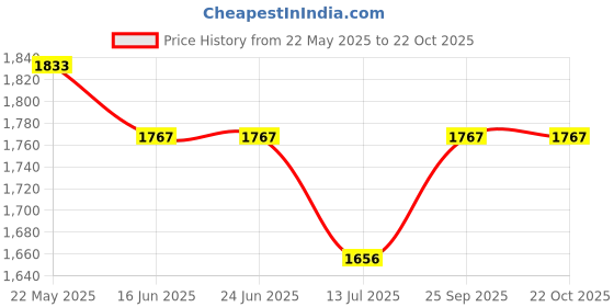 tatacliq.com Van Heusen Blue Printed Sports Tights van heusen Price History Graph from 22 May 2025 to 21 Oct 2025