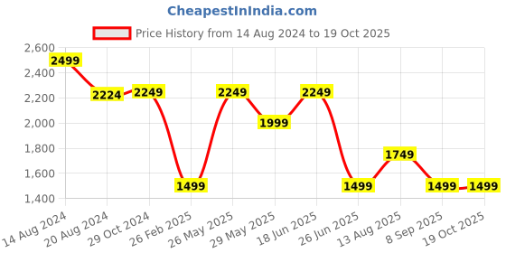 tatacliq.com Van Heusen Blue Printed Sweater van heusen Price History Graph from 14 Aug 2024 to 17 Oct 2025