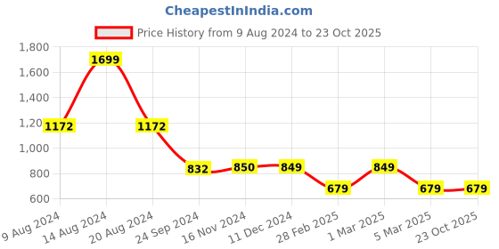 tatacliq.com Van Heusen Blue Printed Sweater van heusen Price History Graph from 9 Aug 2024 to 22 Oct 2025
