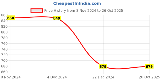 tatacliq.com Van Heusen Blue Printed Sweater van heusen Price History Graph from 8 Nov 2024 to 26 Oct 2025