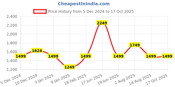 tatacliq.com Van Heusen Blue Printed Sweater van heusen Price History Graph from 5 Dec 2024 to 16 Oct 2025