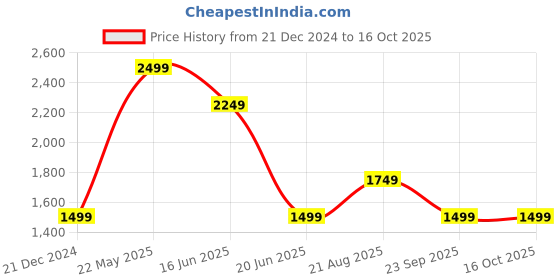 tatacliq.com Van Heusen Blue Printed Sweater van heusen Price History Graph from 21 Dec 2024 to 16 Oct 2025