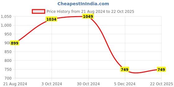 tatacliq.com Van Heusen Blue Printed Sweatshirt van heusen Price History Graph from 21 Aug 2024 to 22 Oct 2025