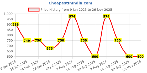 tatacliq.com Van Heusen Blue Printed Sweatshirt van heusen Price History Graph from 9 Jan 2025 to 26 Nov 2025