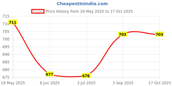 tatacliq.com Van Heusen Blue Printed T-shirt van heusen Price History Graph from 19 May 2025 to 17 Oct 2025