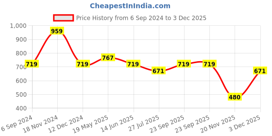 tatacliq.com Van Heusen Blue Printed T-Shirt van heusen Price History Graph from 6 Sep 2024 to 3 Dec 2025
