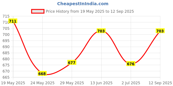 tatacliq.com Van Heusen Blue Printed T-shirt van heusen Price History Graph from 19 May 2025 to 12 Sep 2025