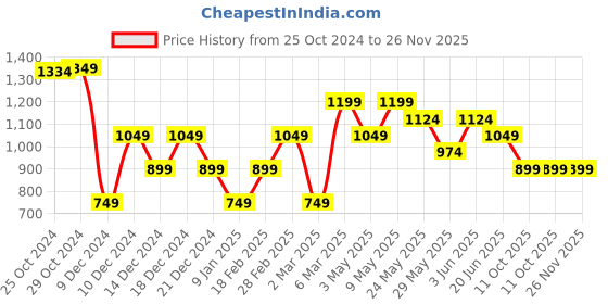 tatacliq.com Van Heusen Blue Printed Tie van heusen Price History Graph from 25 Oct 2024 to 26 Nov 2025