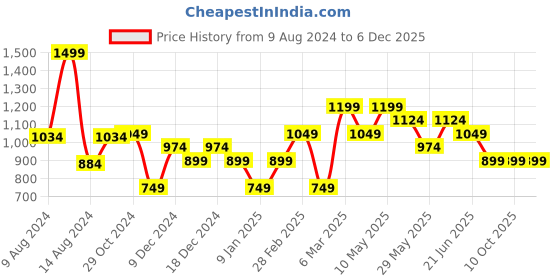 tatacliq.com Van Heusen Blue Printed Tie van heusen Price History Graph from 9 Aug 2024 to 5 Dec 2025