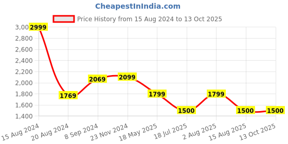 tatacliq.com Van Heusen Blue Printed Top van heusen Price History Graph from 15 Aug 2024 to 13 Oct 2025