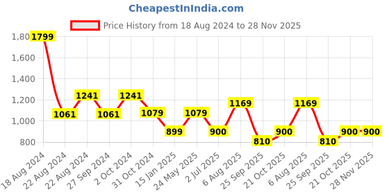 tatacliq.com Van Heusen Blue Printed Top van heusen Price History Graph from 18 Aug 2024 to 28 Nov 2025