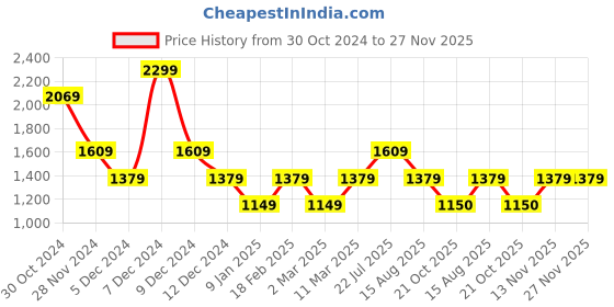 tatacliq.com Van Heusen Blue Printed Top van heusen Price History Graph from 30 Oct 2024 to 27 Nov 2025