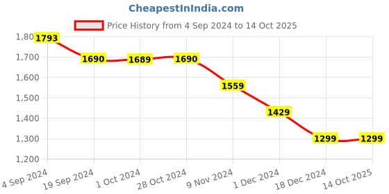 tatacliq.com Van Heusen Blue Printed Top van heusen Price History Graph from 4 Sep 2024 to 13 Oct 2025