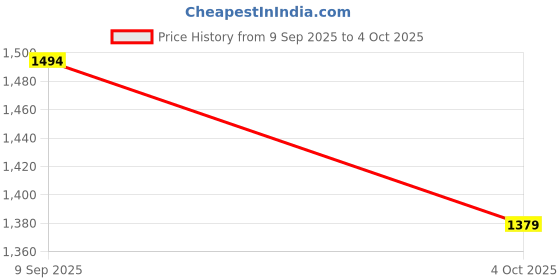 tatacliq.com Van Heusen Blue Printed Top van heusen Price History Graph from 9 Sep 2025 to 4 Oct 2025