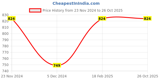 tatacliq.com Van Heusen Blue Printed Trousers van heusen Price History Graph from 23 Nov 2024 to 26 Oct 2025