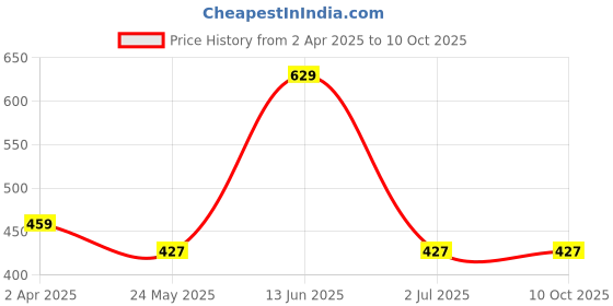 tatacliq.com Van Heusen Blue Printed Trunks van heusen Price History Graph from 2 Apr 2025 to 9 Oct 2025