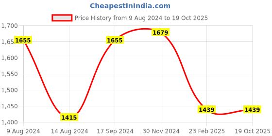 tatacliq.com Van Heusen Blue PU Solid Handbag van heusen Price History Graph from 9 Aug 2024 to 18 Oct 2025