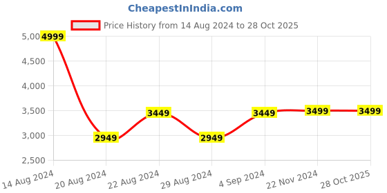tatacliq.com Van Heusen Blue Regular Fit Blazer van heusen Price History Graph from 14 Aug 2024 to 27 Oct 2025