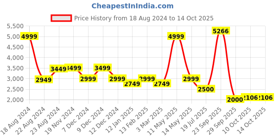 tatacliq.com Van Heusen Blue Regular Fit Blazer van heusen Price History Graph from 18 Aug 2024 to 14 Oct 2025