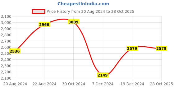 tatacliq.com Van Heusen Blue Regular Fit Blazer van heusen Price History Graph from 20 Aug 2024 to 28 Oct 2025