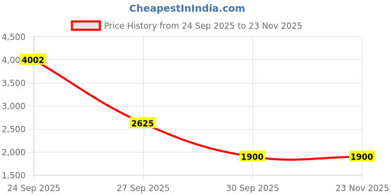 tatacliq.com Van Heusen Blue Regular Fit Blazer van heusen Price History Graph from 24 Sep 2025 to 23 Nov 2025