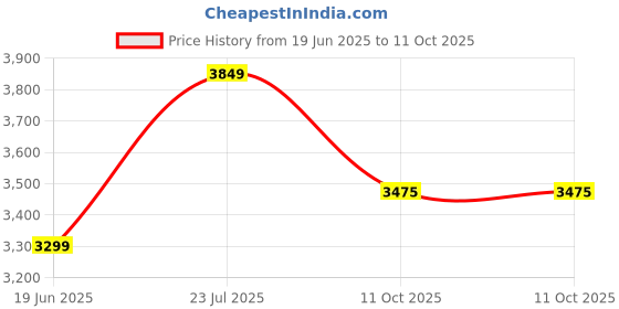 tatacliq.com Van Heusen Blue Regular Fit Checks Blazer van heusen Price History Graph from 19 Jun 2025 to 11 Oct 2025