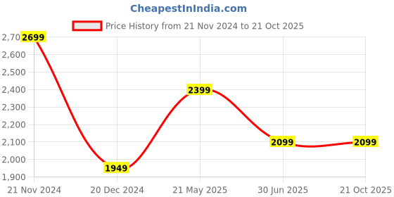 tatacliq.com Van Heusen Blue Regular Fit Checks Polo T-Shirt van heusen Price History Graph from 21 Nov 2024 to 19 Oct 2025