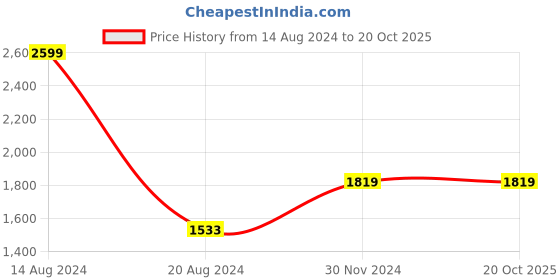 tatacliq.com Van Heusen Blue Regular Fit Checks Shirt van heusen Price History Graph from 14 Aug 2024 to 20 Oct 2025