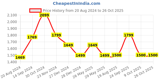 tatacliq.com Van Heusen Blue Regular Fit Checks Shirt van heusen Price History Graph from 20 Aug 2024 to 26 Oct 2025