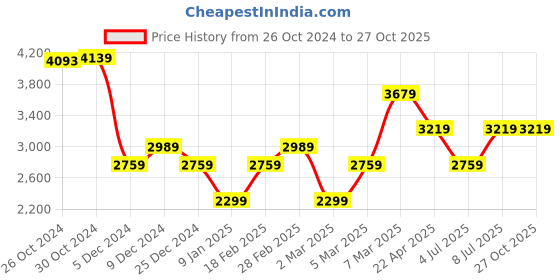 tatacliq.com Van Heusen Blue Regular Fit Checks Shirt van heusen Price History Graph from 26 Oct 2024 to 26 Oct 2025