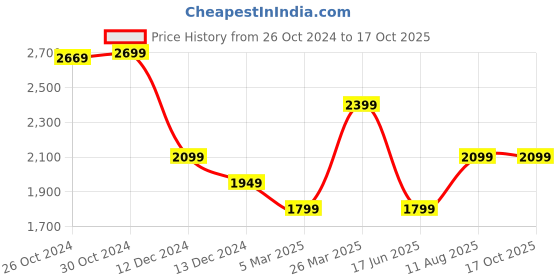 tatacliq.com Van Heusen Blue Regular Fit Checks Shirt van heusen Price History Graph from 26 Oct 2024 to 16 Oct 2025