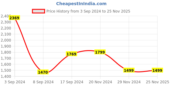 tatacliq.com Van Heusen Blue Regular Fit Checks Shirt van heusen Price History Graph from 3 Sep 2024 to 25 Nov 2025