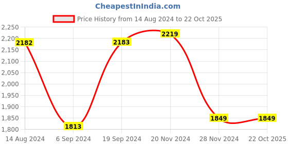 tatacliq.com Van Heusen Blue Regular Fit Checks Shirt van heusen Price History Graph from 14 Aug 2024 to 21 Oct 2025