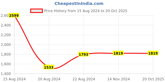 tatacliq.com Van Heusen Blue Regular Fit Checks Shirt van heusen Price History Graph from 15 Aug 2024 to 20 Oct 2025