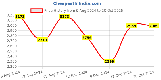 tatacliq.com Van Heusen Blue Regular Fit Checks Shirt van heusen Price History Graph from 9 Aug 2024 to 20 Oct 2025