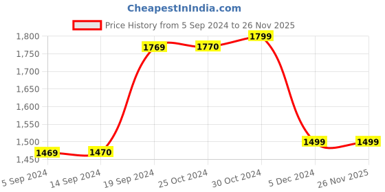 tatacliq.com Van Heusen Blue Regular Fit Checks Shirt van heusen Price History Graph from 5 Sep 2024 to 25 Nov 2025
