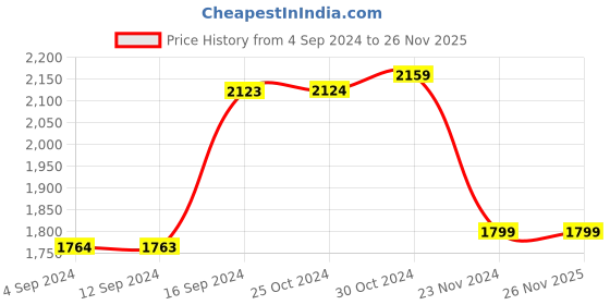 tatacliq.com Van Heusen Blue Regular Fit Checks Shirt van heusen Price History Graph from 4 Sep 2024 to 26 Nov 2025