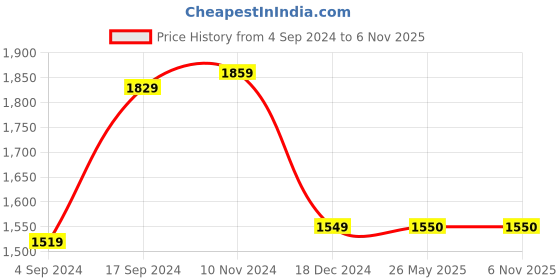 tatacliq.com Van Heusen Blue Regular Fit Checks Shirt van heusen Price History Graph from 4 Sep 2024 to 6 Nov 2025