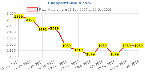 tatacliq.com Van Heusen Blue Regular Fit Checks Shirt van heusen Price History Graph from 21 Sep 2024 to 21 Oct 2025