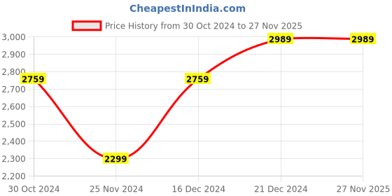 tatacliq.com Van Heusen Blue Regular Fit Checks Shirt van heusen Price History Graph from 30 Oct 2024 to 25 Nov 2025