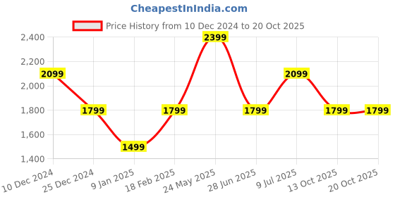 tatacliq.com Van Heusen Blue Regular Fit Checks Shirt van heusen Price History Graph from 10 Dec 2024 to 20 Oct 2025