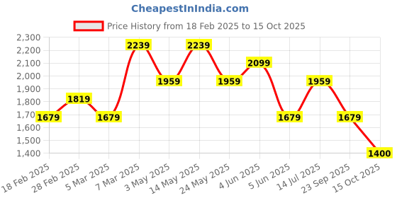 tatacliq.com Van Heusen Blue Regular Fit Checks Shirt van heusen Price History Graph from 18 Feb 2025 to 15 Oct 2025
