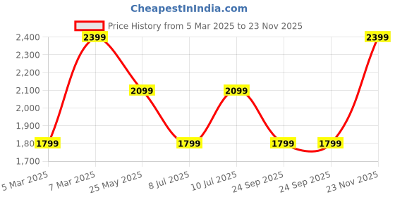 tatacliq.com Van Heusen Blue Regular Fit Checks Shirt van heusen Price History Graph from 5 Mar 2025 to 23 Nov 2025